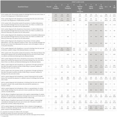Clinical decision-making before discharge in hospitalized persons with schizophrenia: a Spanish Delphi expert consensus